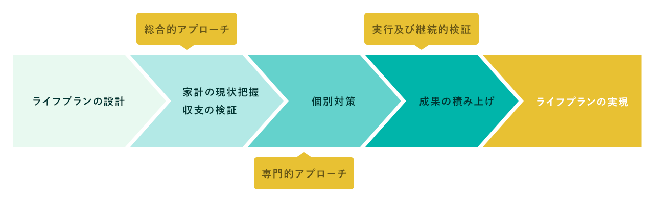 個人向けファイナンシャルプランニング